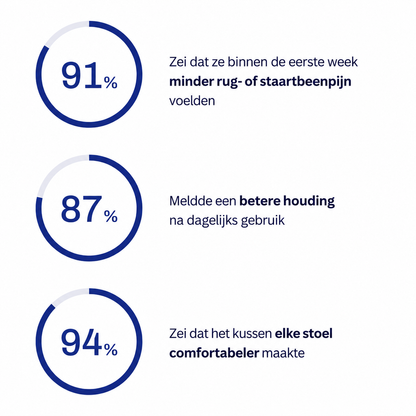 Zitiva Orthopedisch Zitkussen voor Rug- & Stuitpijn